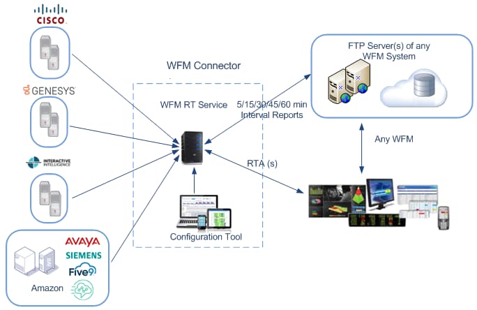 Work Force Management Real-Time Service Connector™ (WFM-RTS)